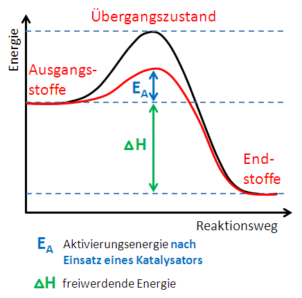 Reaktionsgeschwindigkeit5