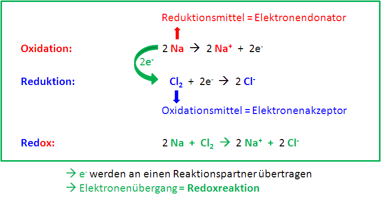 Redoxreaktion1