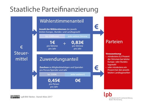 Staatliche_Parteifinanzierung