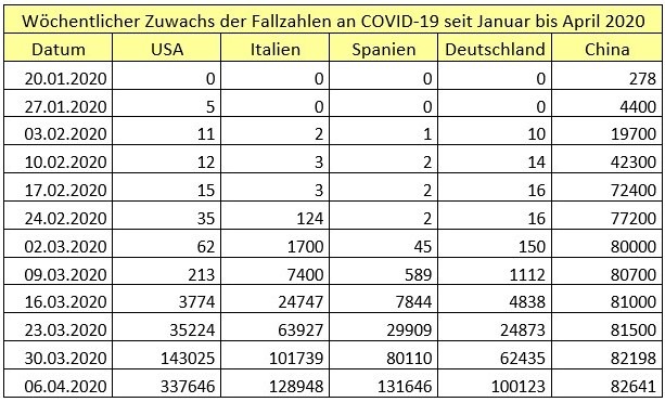 Tabelle Fallzahlen COVID-19