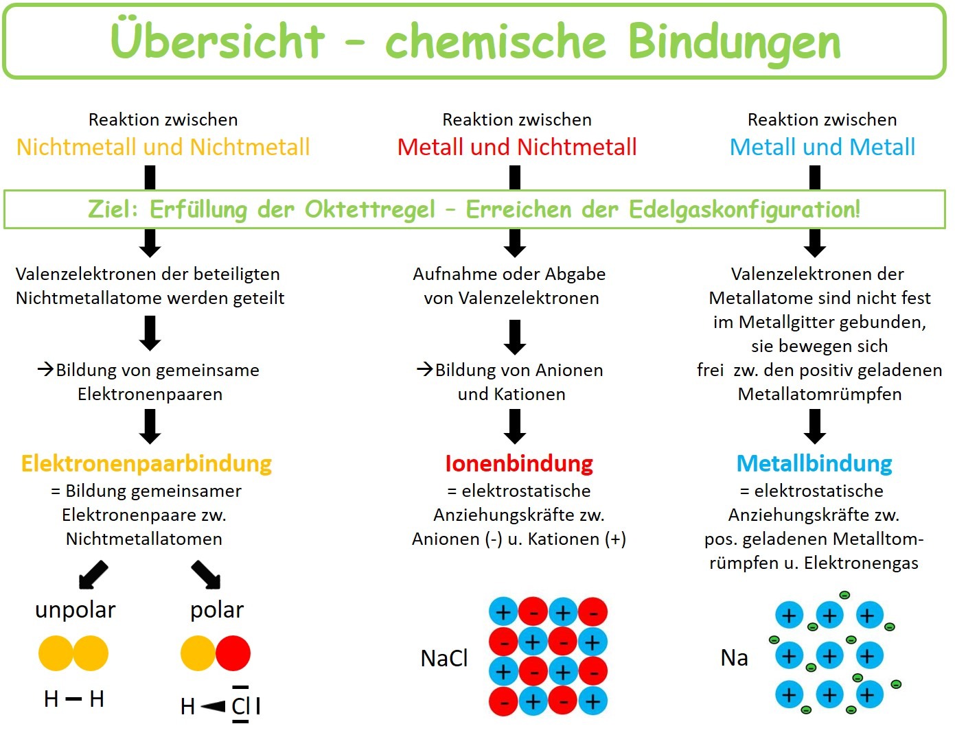 Übersicht – Chemische Bindungsarten