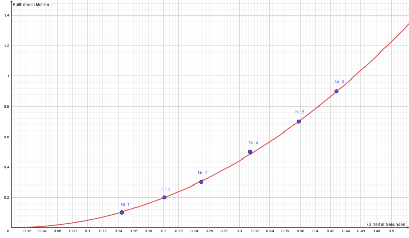 Versuch_freier_Fall_Auswertung1_NW