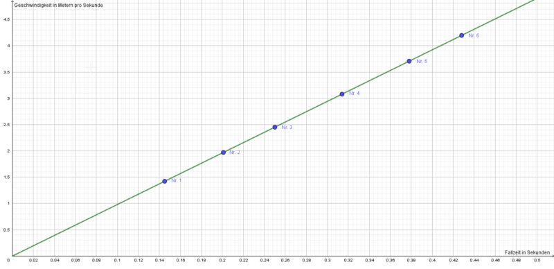 Versuch_freier_Fall_Auswertung2_NW