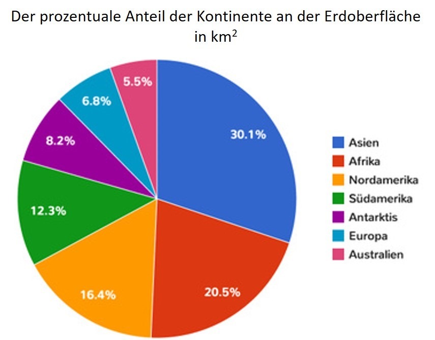 Vgl Porzentuale Anteile Kontinente an Erdoberfläche