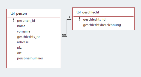 db_tbl_person-tbl_geschlecht
