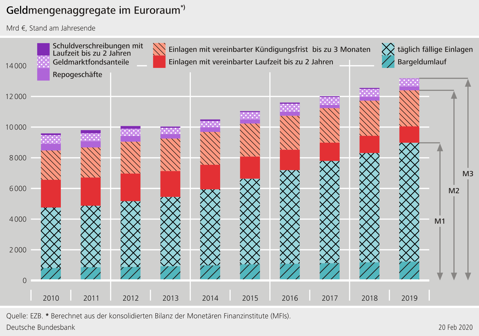 geldmengenaggregate-im-euroraum