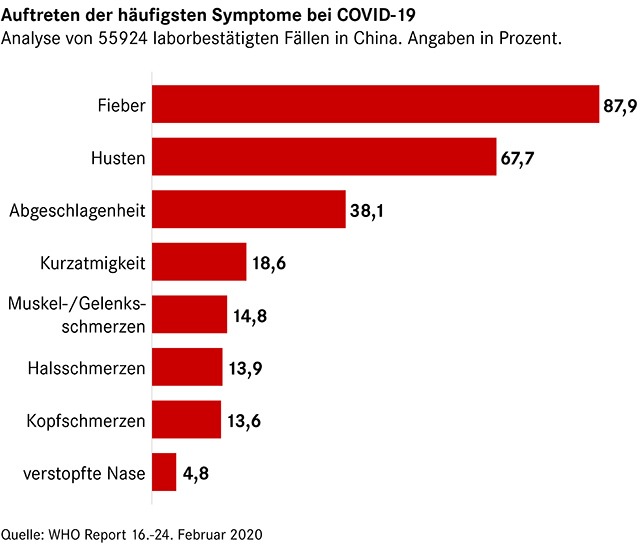 häufige Symptome COVID-19#