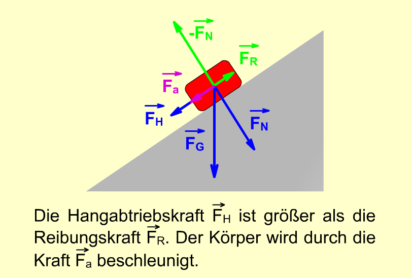 schiefe Ebene Kräfte2