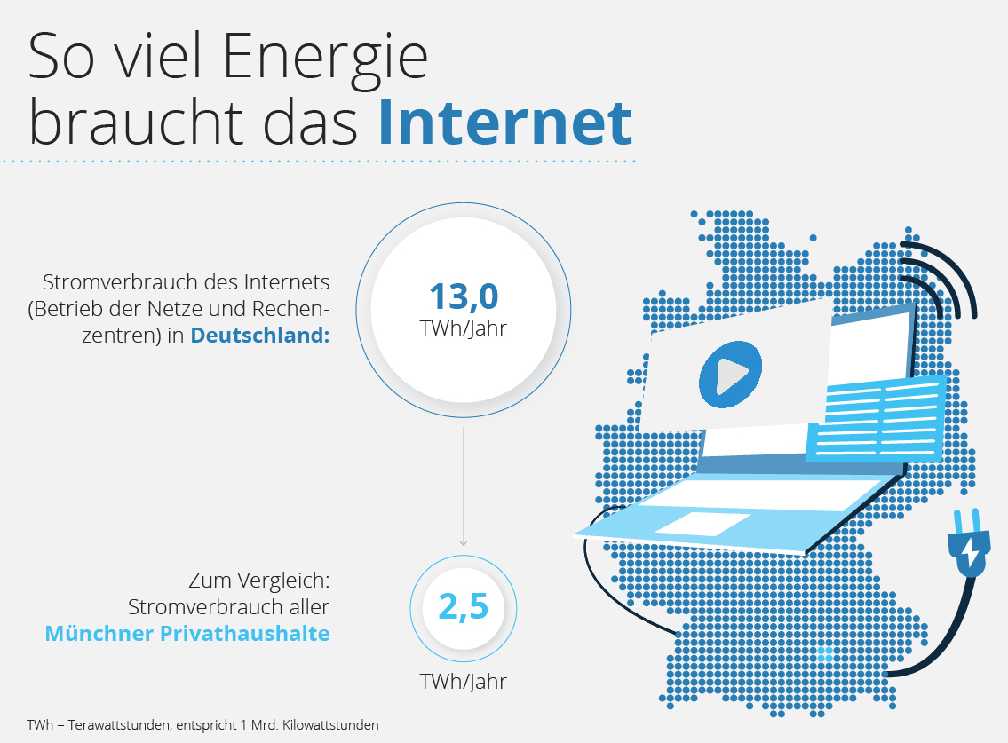 stromverbrauch_internet_deutschland